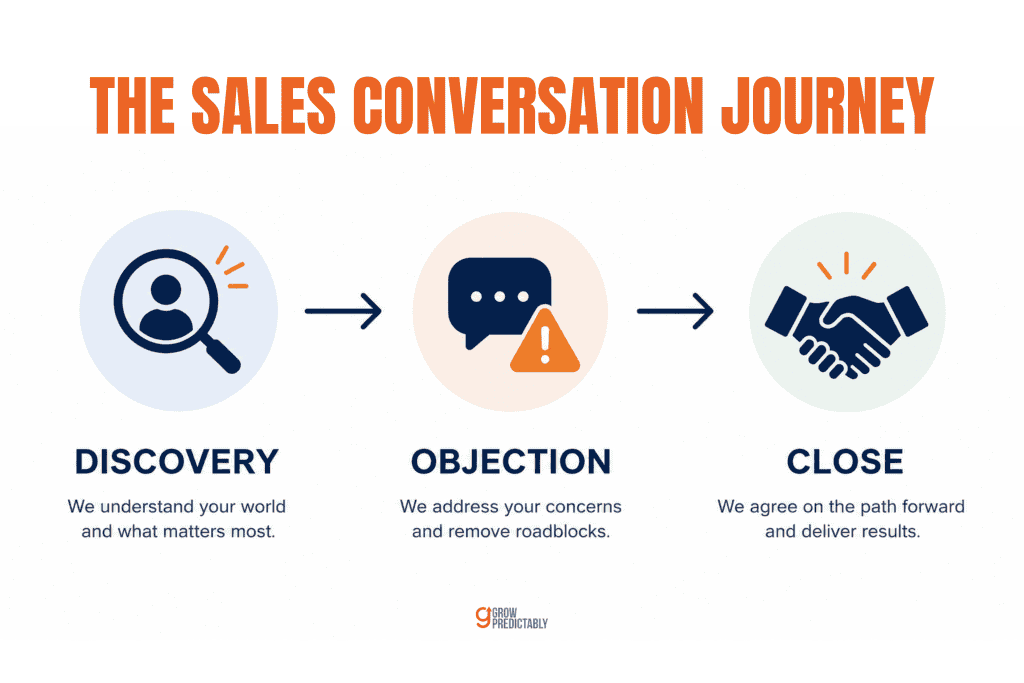 Which sales story to tell at discovery, objection, and close stages
