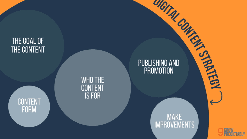 What is a Digital Content Strategy