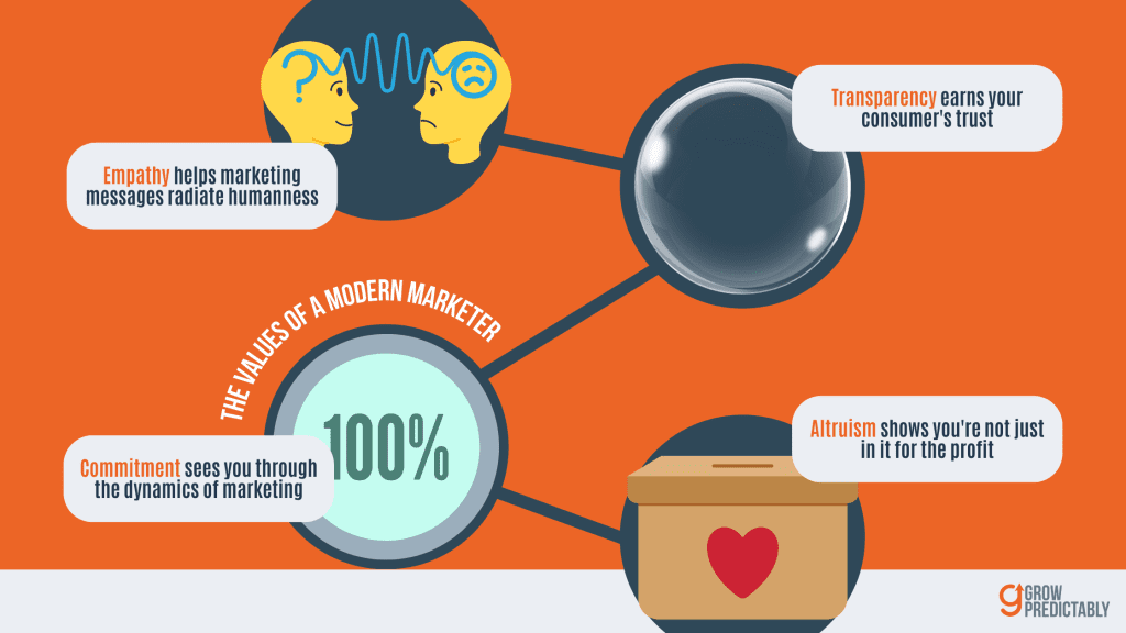 Values of a Modern Marketer