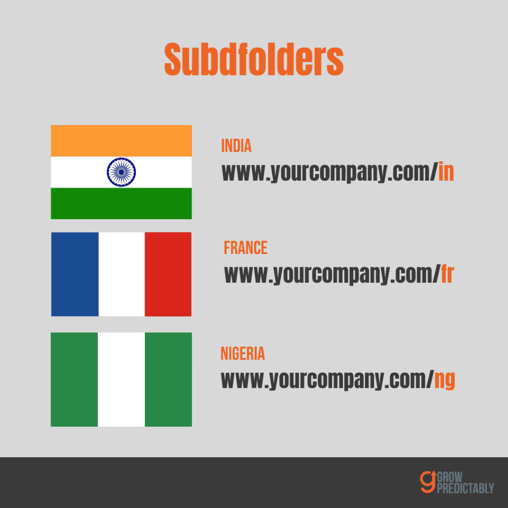 What are subfolders? - Your International SEO Crash Course in Less Than 15 Minutes - Grow Predictably