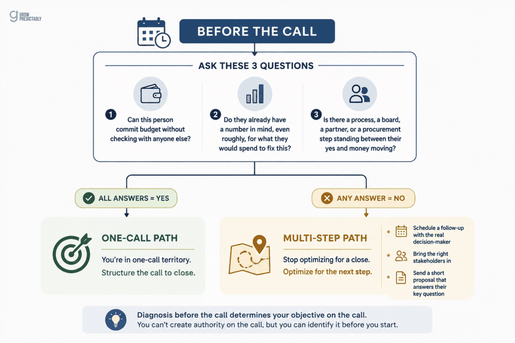 A simple three-item pre-call diagnostic checklist card