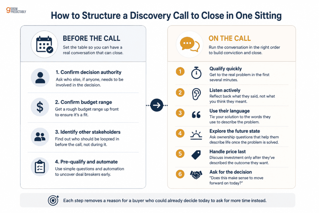 Two-stage timeline graphic showing before-the-call and on-the-call phases