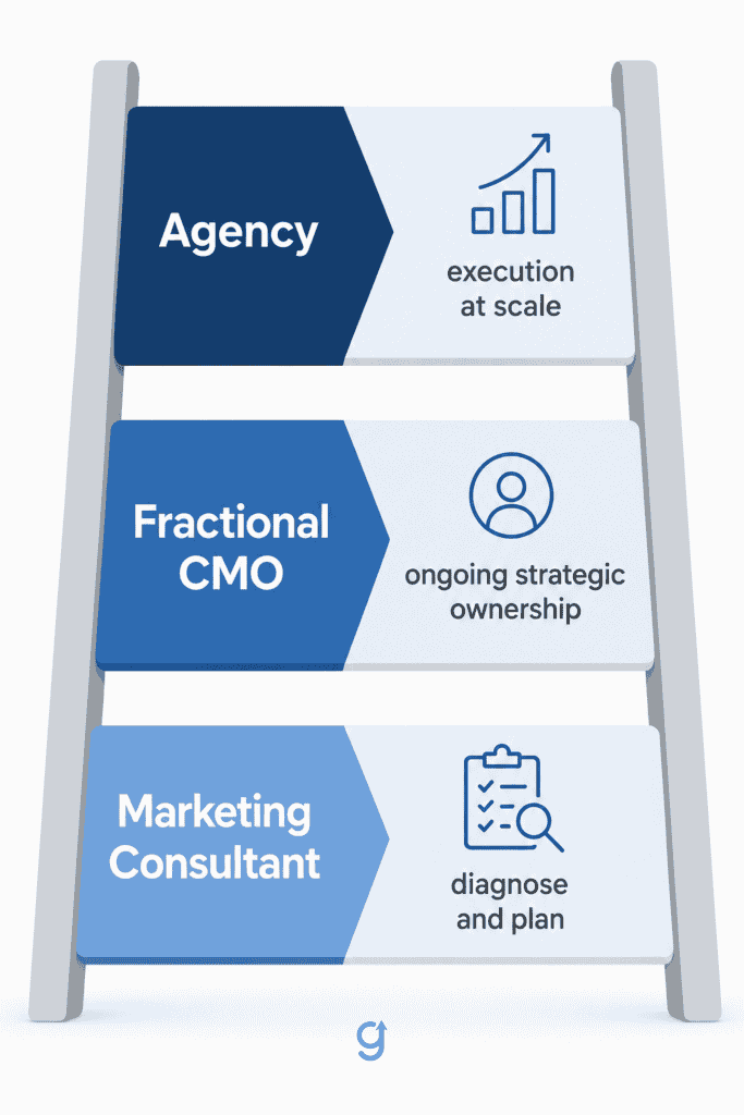 Marketing consultant vs fractional CMO vs agency comparison