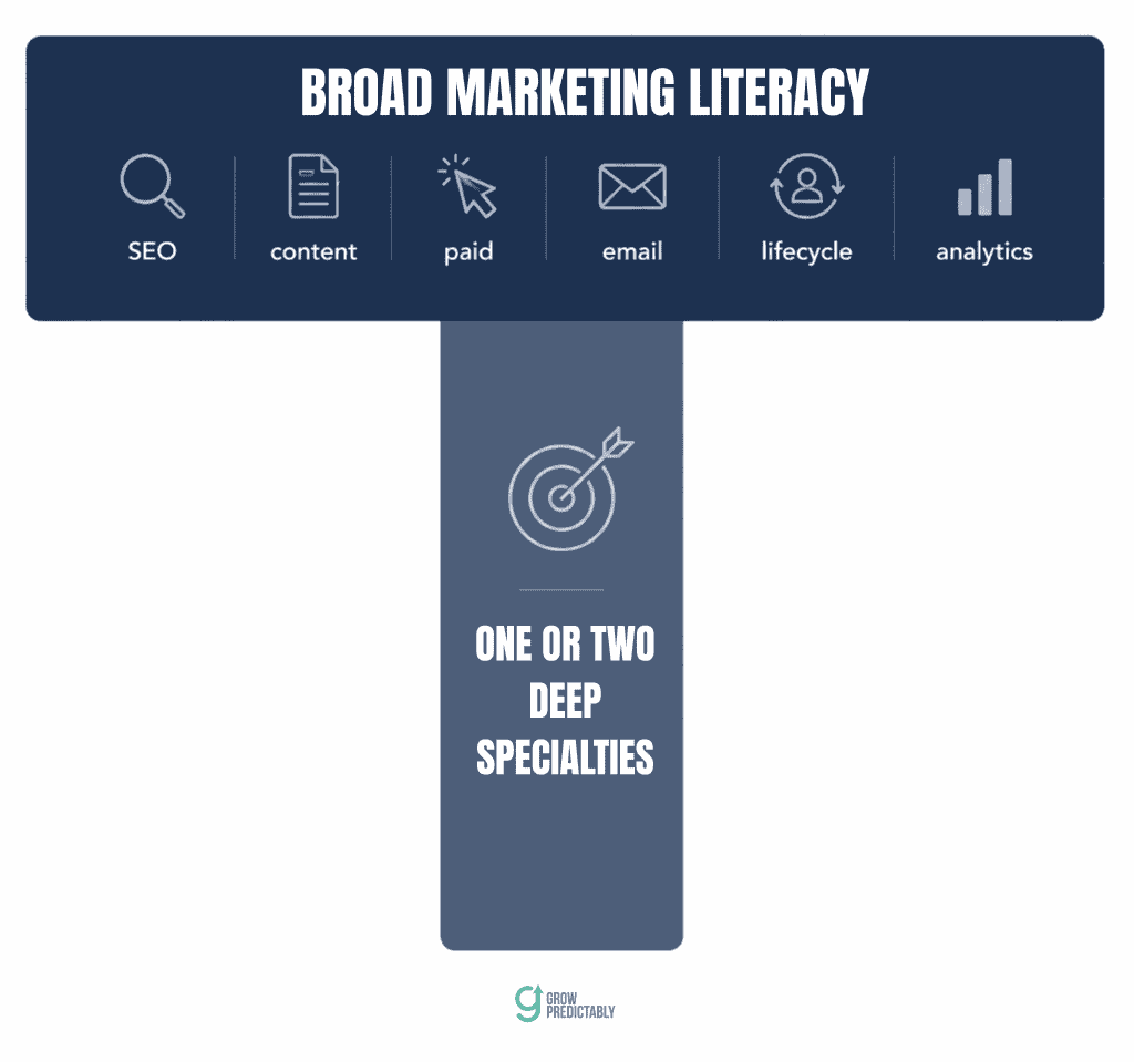Diagram of a T-shaped marketer showing a broad horizontal bar of marketing literacy and a deep vertical bar of one or two specialties