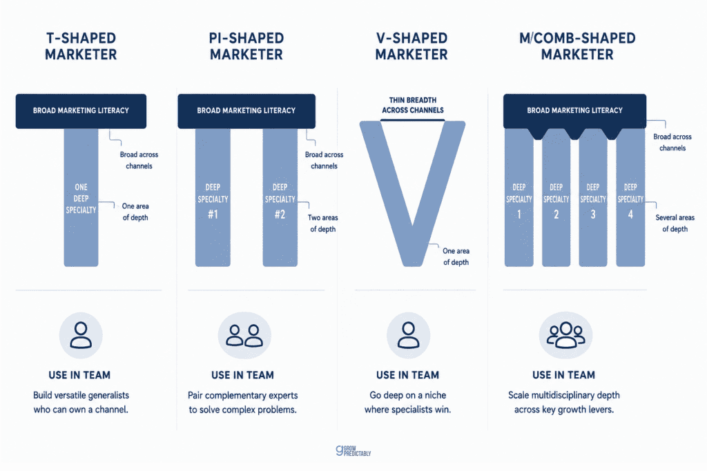 Comparison of T-shaped, Pi-shaped, V-shaped, and M-shaped marketers with the breadth and depth each shape represents