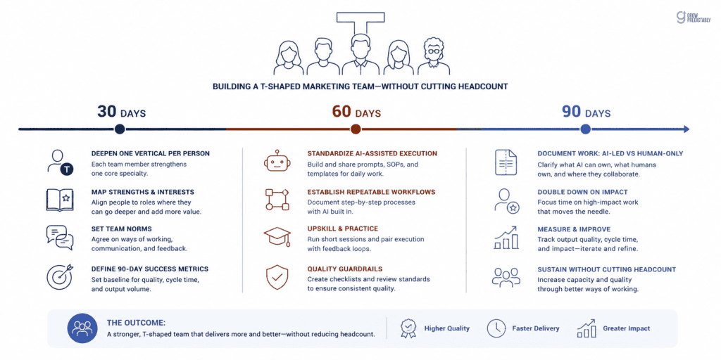 A 30 to 90 day timeline for developing T-shaped marketers by deepening verticals and standardizing AI-assisted execution