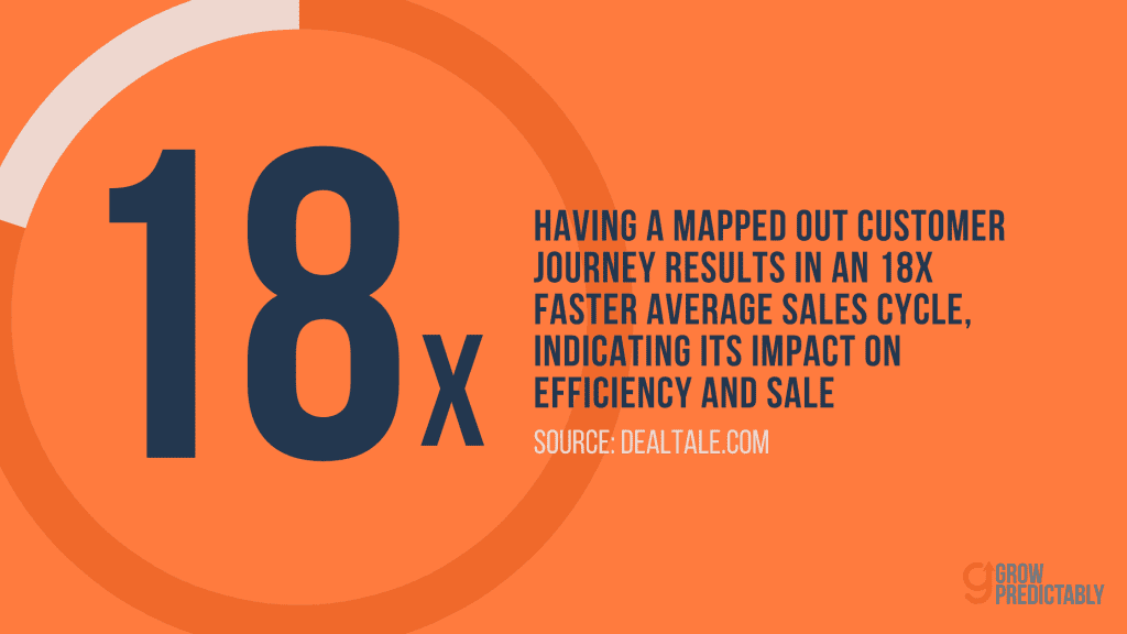 Customer Value Journey in Digital Marketing 1