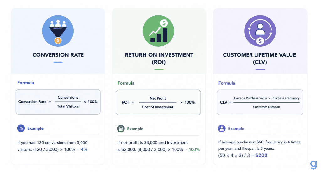 Formula card for three key SaaS marketing metrics: conversion rate, ROI, and customer lifetime value