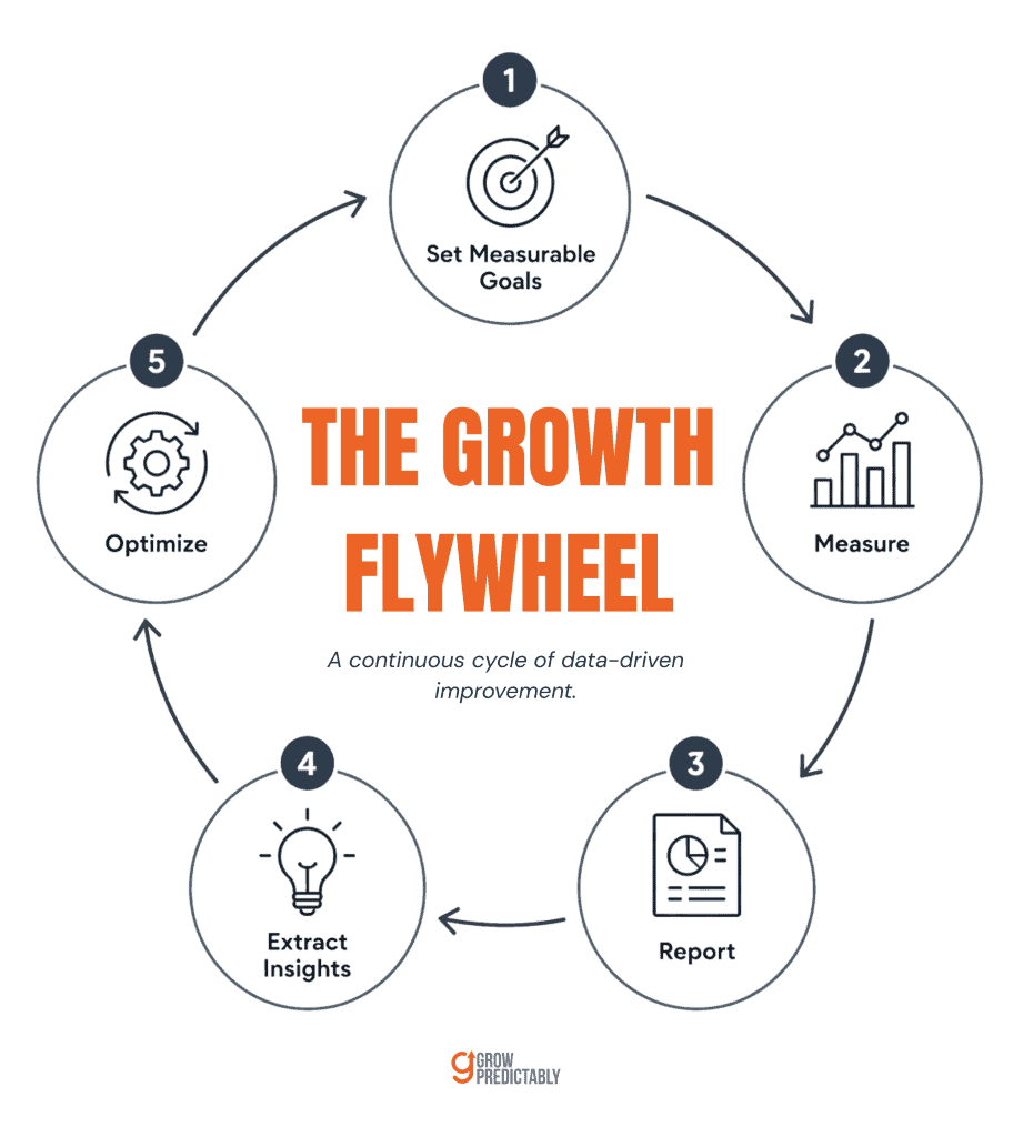 The five-step measure-to-optimize loop for SaaS marketing analytics: set goals, measure, report, extract insights, optimize
