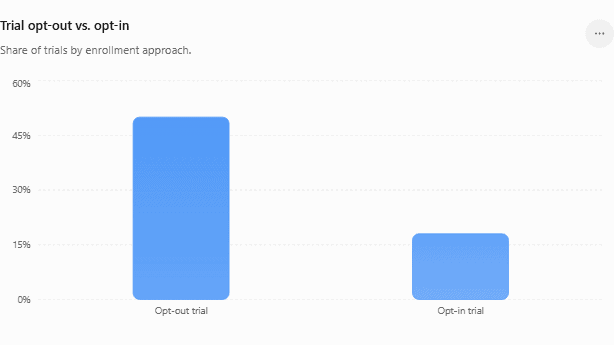Bar chart comparing opt-in and opt-out free trial conversion rates