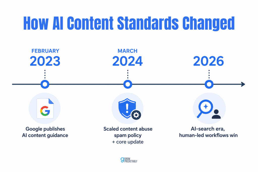 Timeline of Google policy milestones for AI-generated content