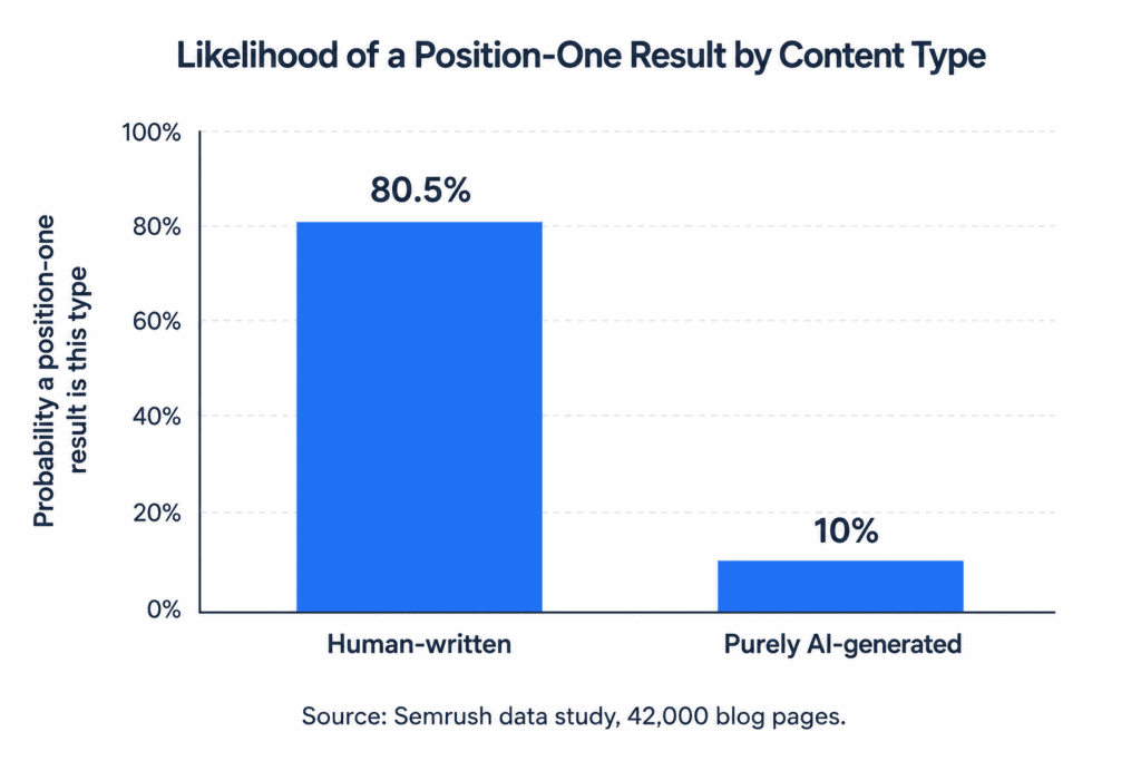 Bar chart comparing position-one probability for human-written versus AI-generated content