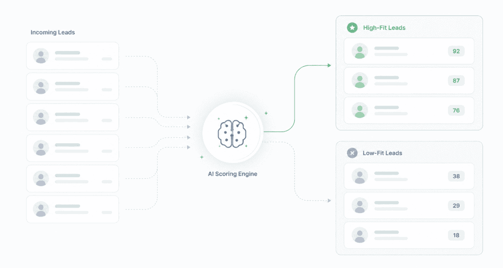 Predictive lead scoring sorting leads into high-fit and low-fit buckets with score badges