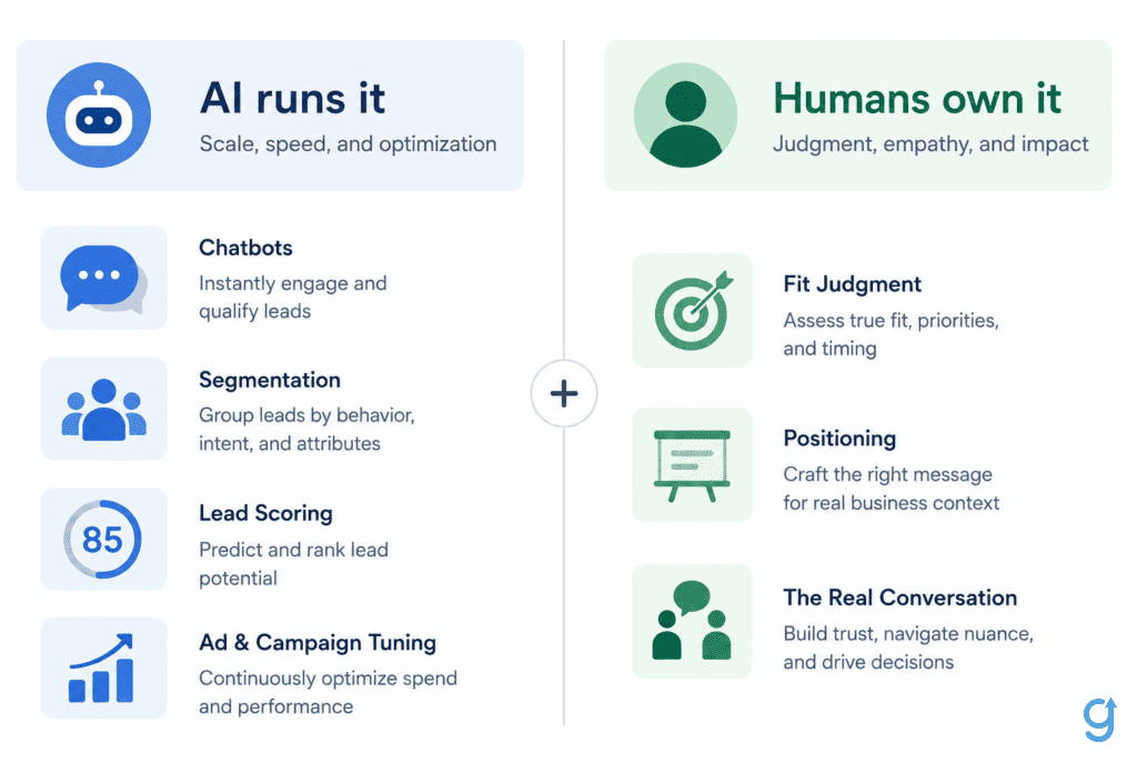 Two-column split showing which lead generation tasks AI runs versus which humans own