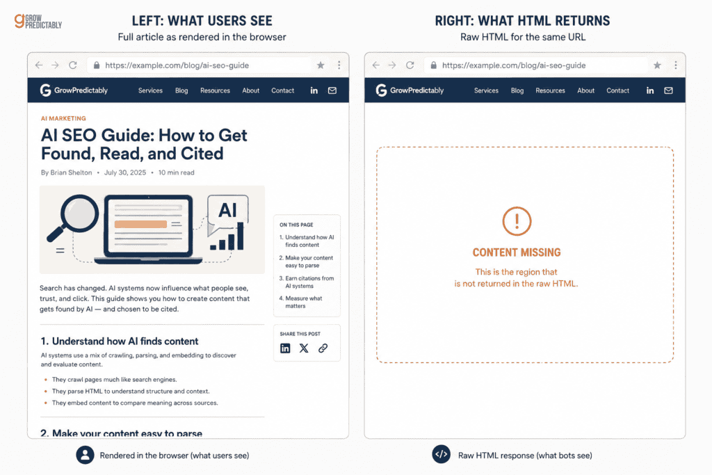 A complete page in a browser beside the same page as nearly empty raw HTML