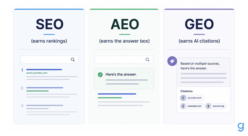 SEO vs AEO vs GEO: rankings, answer box, AI citations