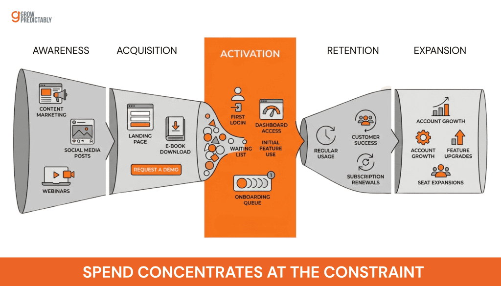 B2B SaaS marketing funnel with one constricted stage as the binding constraint