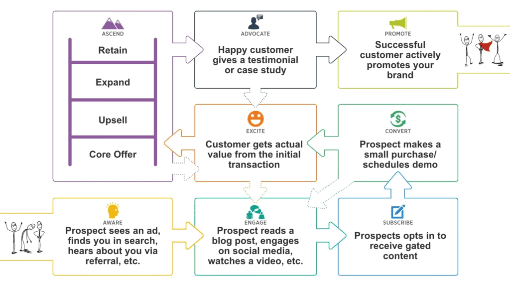 Customer Value Journey example