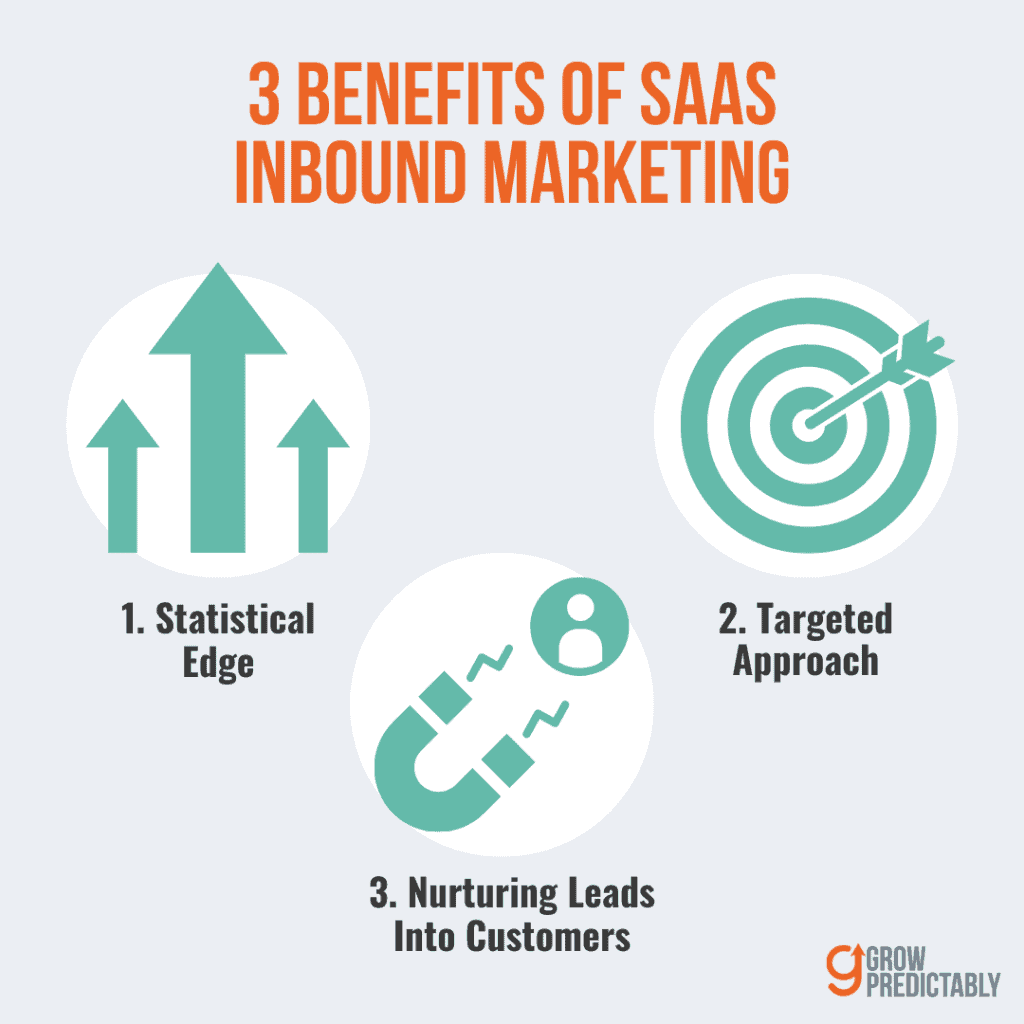 3 Benefits of SaaS
Inbound Marketing