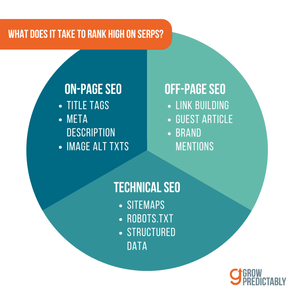 What it takes to rank high on SERPs - SEO for SaaS
