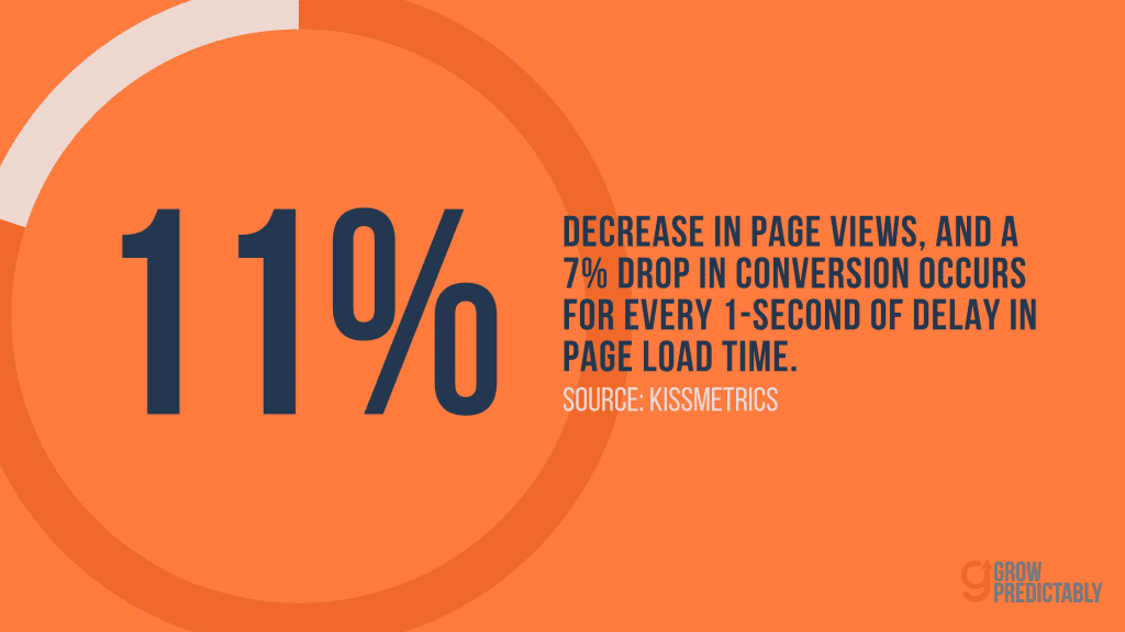 A Statistic on How Page Load Time Affects Views and Conversions - SEO for SaaS