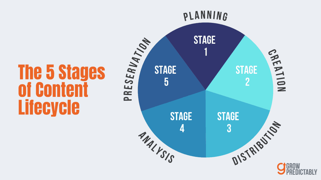 The 5 Stages of Content Lifecycle - SaaS Content Marketing Strategies