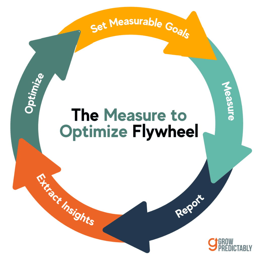 5 Steps to Put Your Metrics to Use - B2B SaaS Marketing Metrics