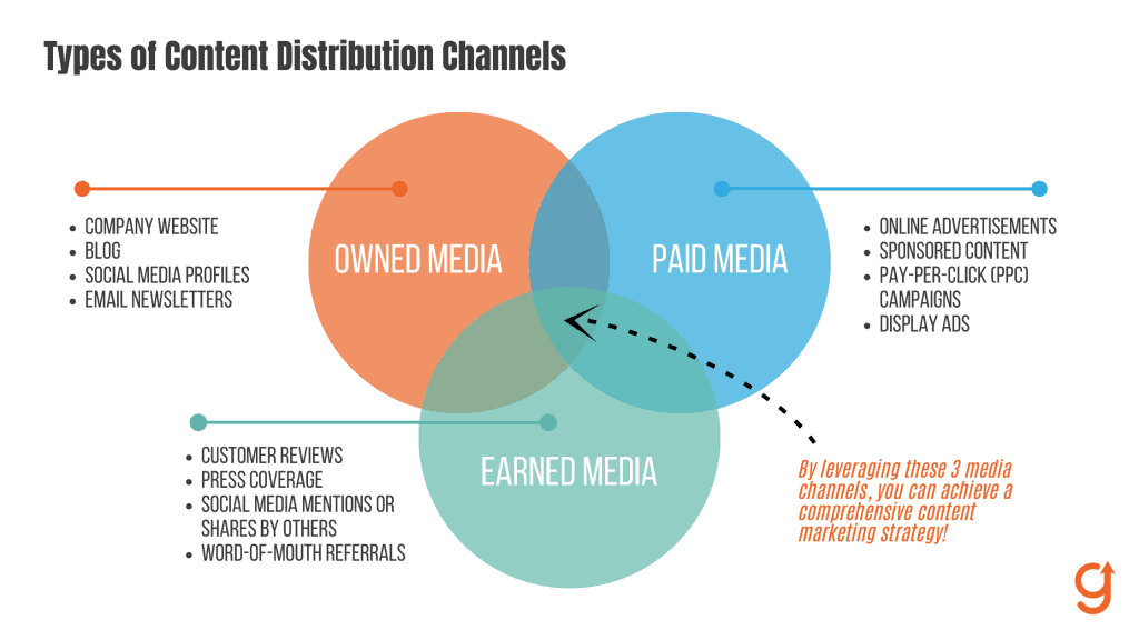 Types of Content Distribution Channels - SEO for SaaS