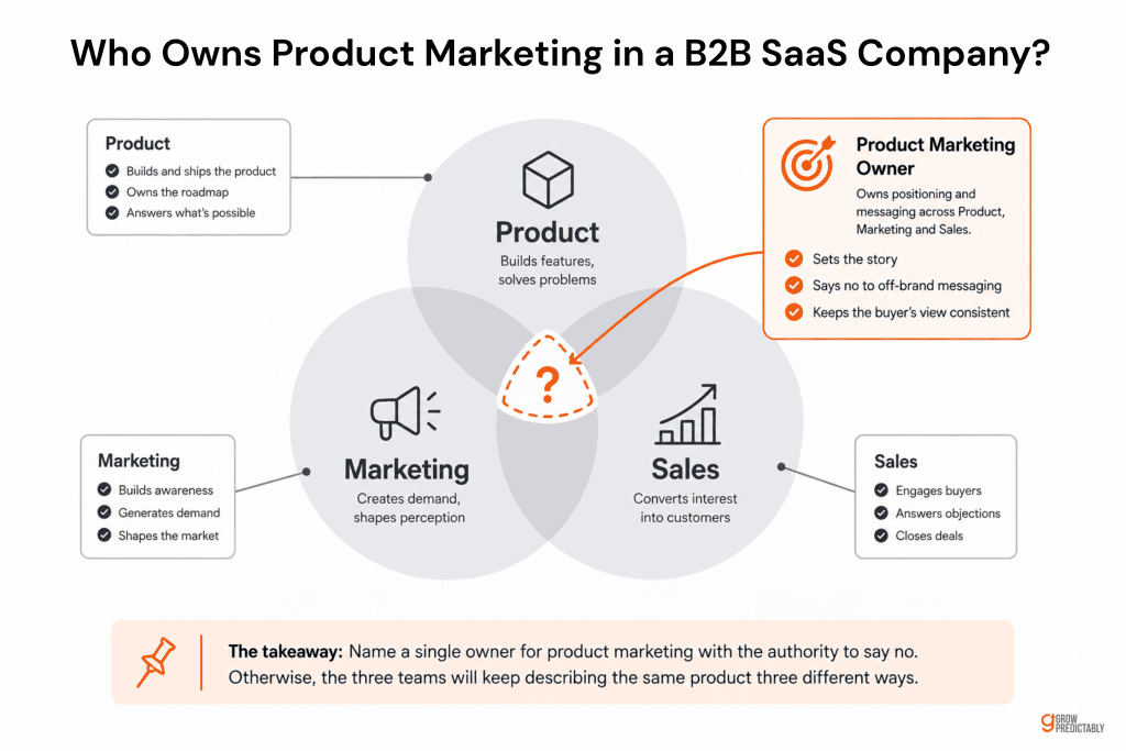 Three overlapping circles for product, marketing and sales with an empty centre.