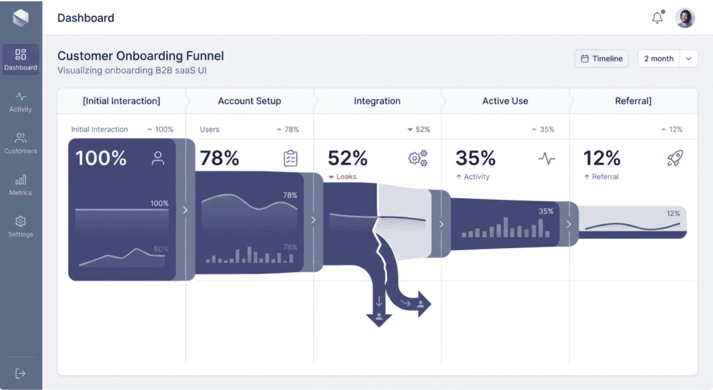 B2B SaaS onboarding funnel with a single leaking activation step highlighted