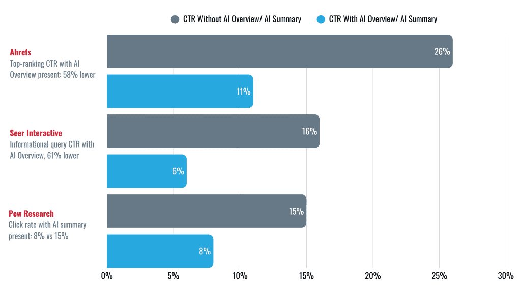 Bar chart of three click-through comparisons tied to AI answers: Ahrefs' 58% lower average CTR (correlation), Seer Interactive's 61% lower informational-query CTR, and Pew's 8% versus 15% click rate with and without an AI summary