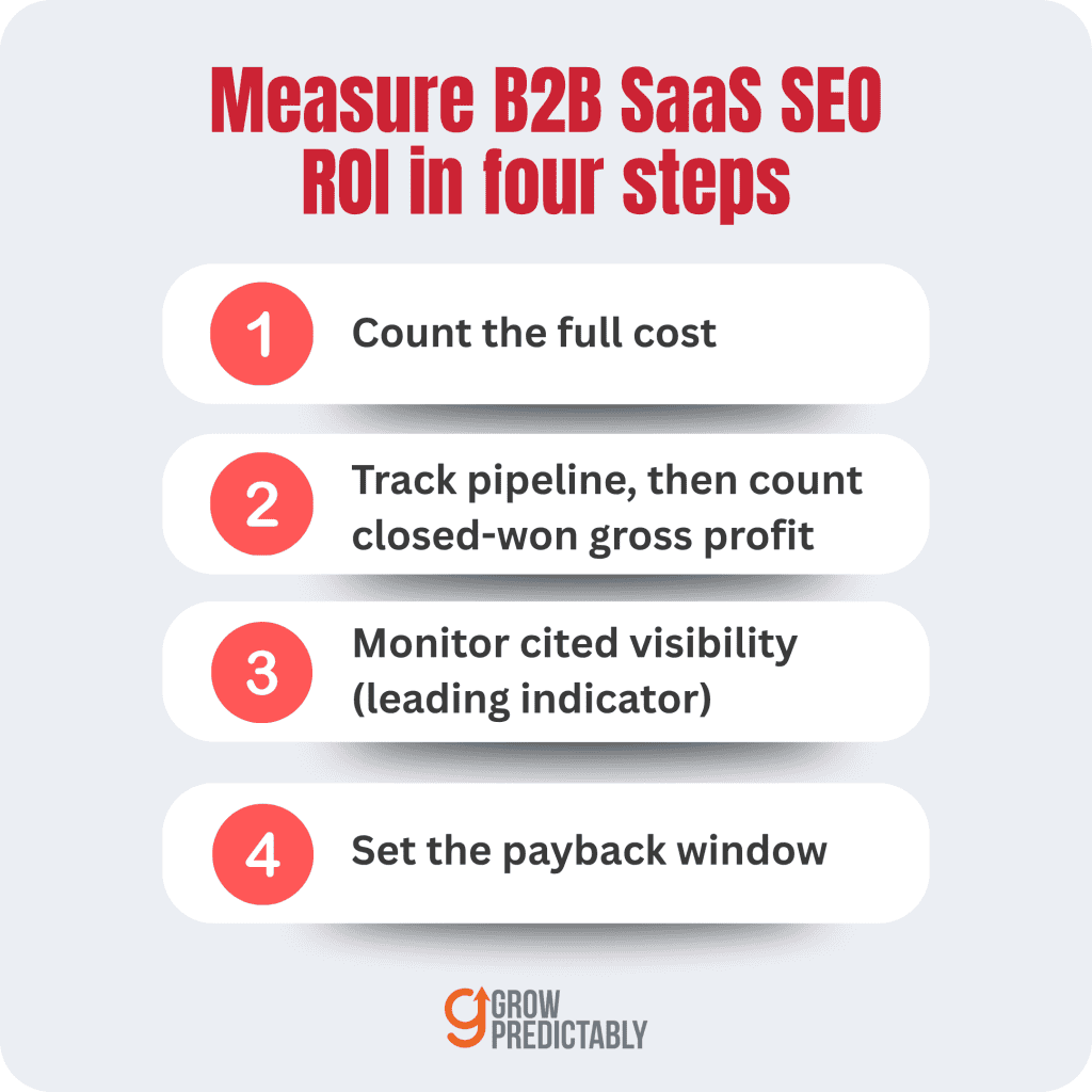 Four-step diagram of the B2B SaaS SEO ROI calculation model