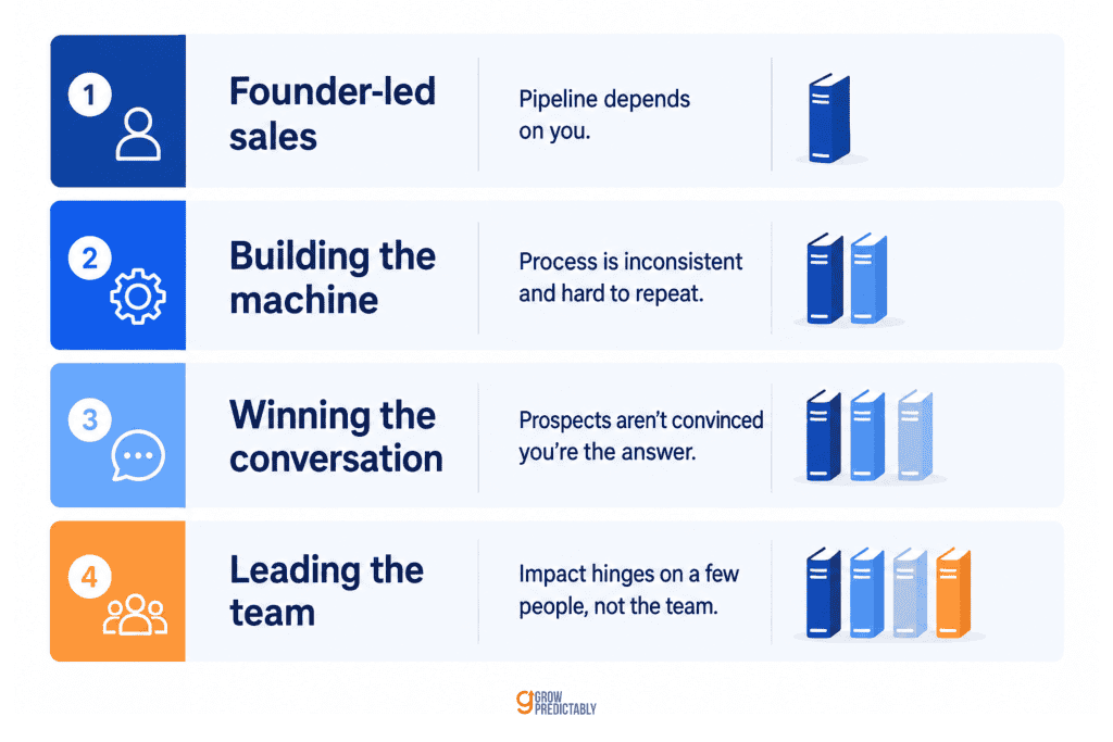 Decision map matching each B2B SaaS sales stage and its binding problem to specific sales books