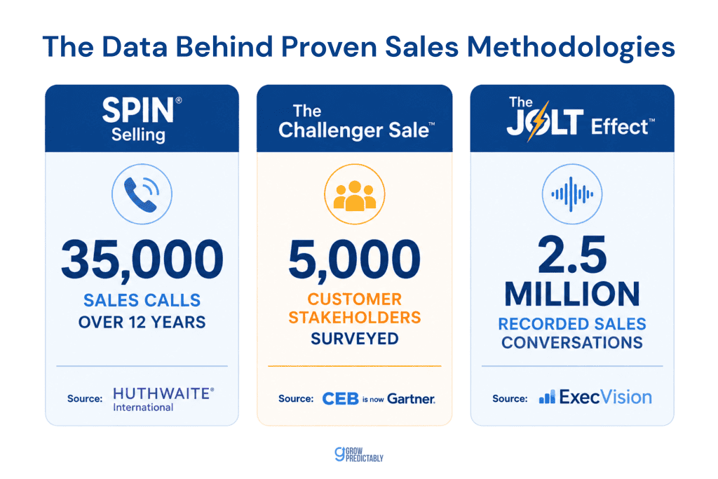 Research bases behind SPIN Selling, The Challenger Sale, and The JOLT Effect compared