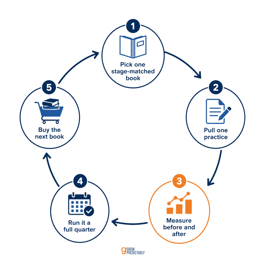 Five-step install loop that turns one B2B SaaS sales book into measurable pipeline change
