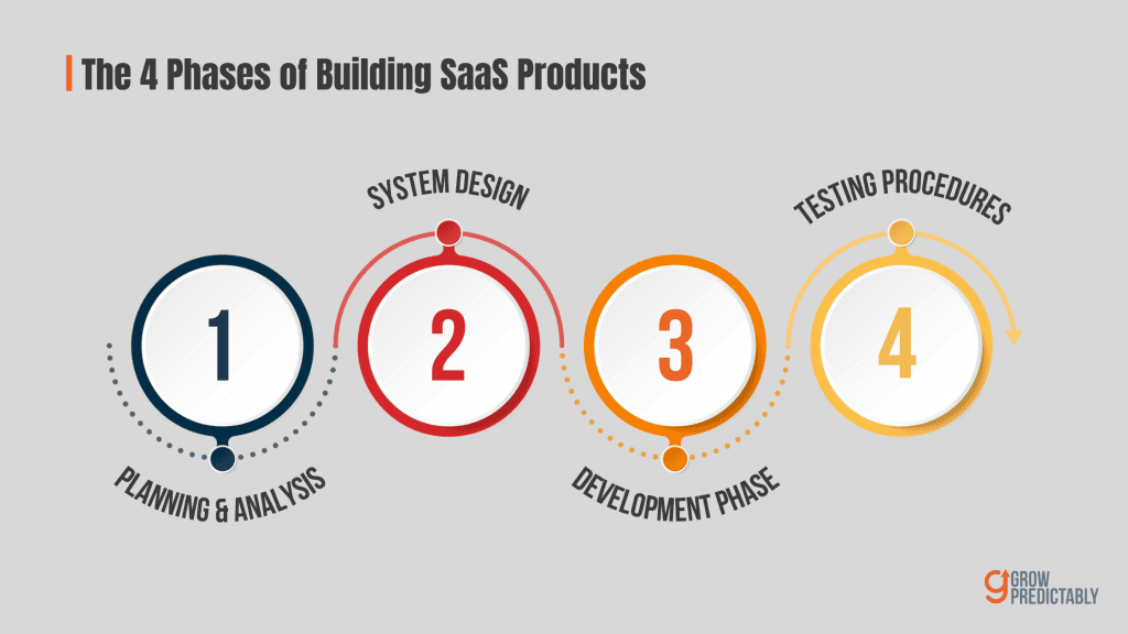 The 4 Phases of Building a SaaS Product - SaaS Ideas