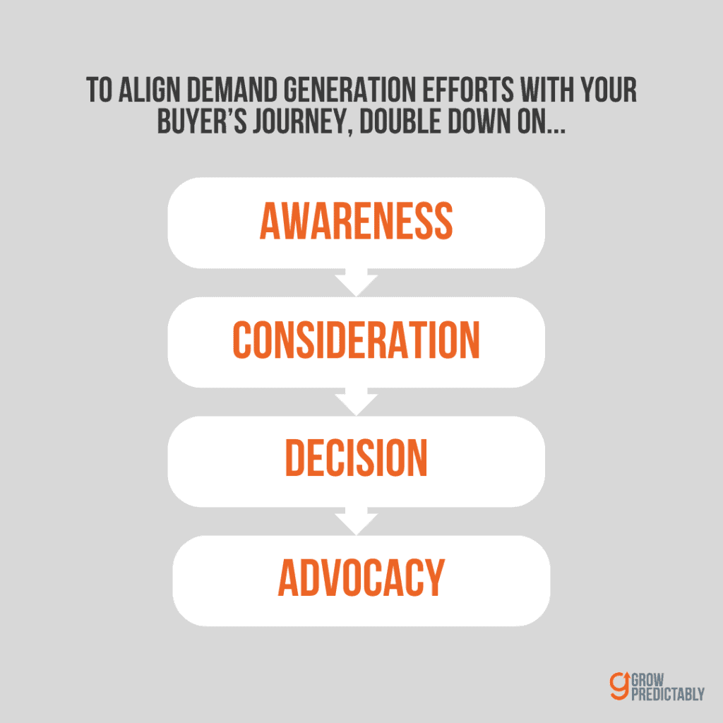 Align Your Demand Generation w Your Buyers Journey