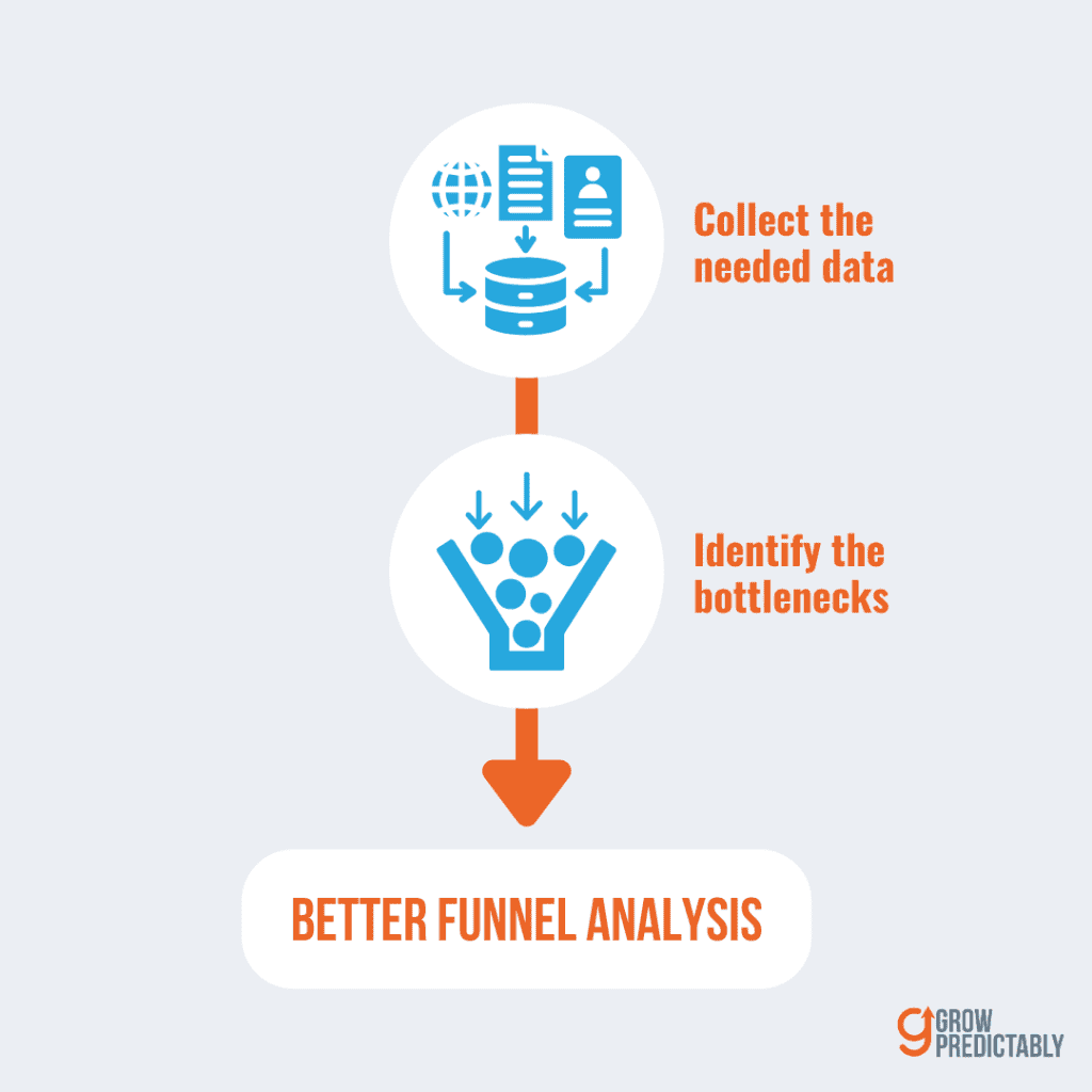 Analyzing Your Current Funnel