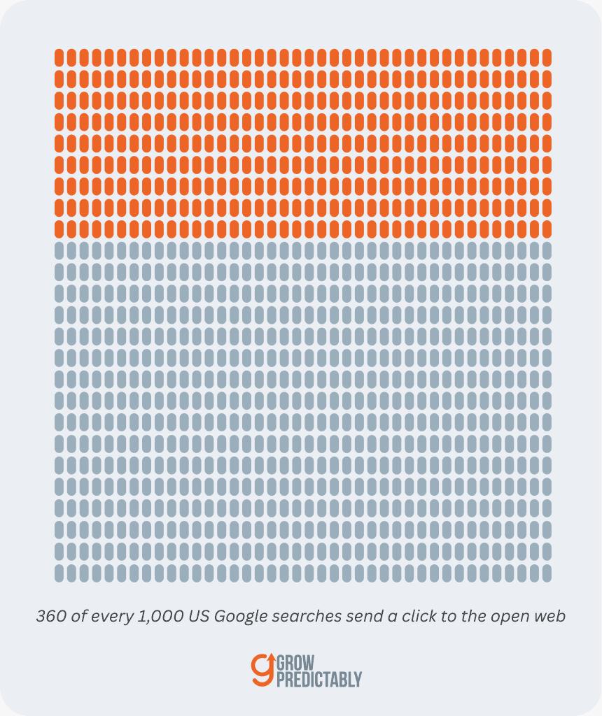 Visualization of zero-click search showing 360 of 1000 US Google searches reaching the open web