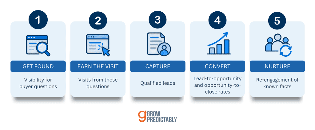 Five-stage B2B SaaS inbound marketing engine diagram with one metric per stage