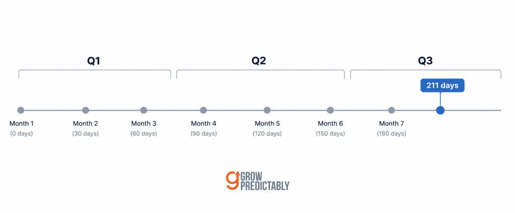 Timeline showing Dreamdata's 211-day average B2B customer journey across quarters