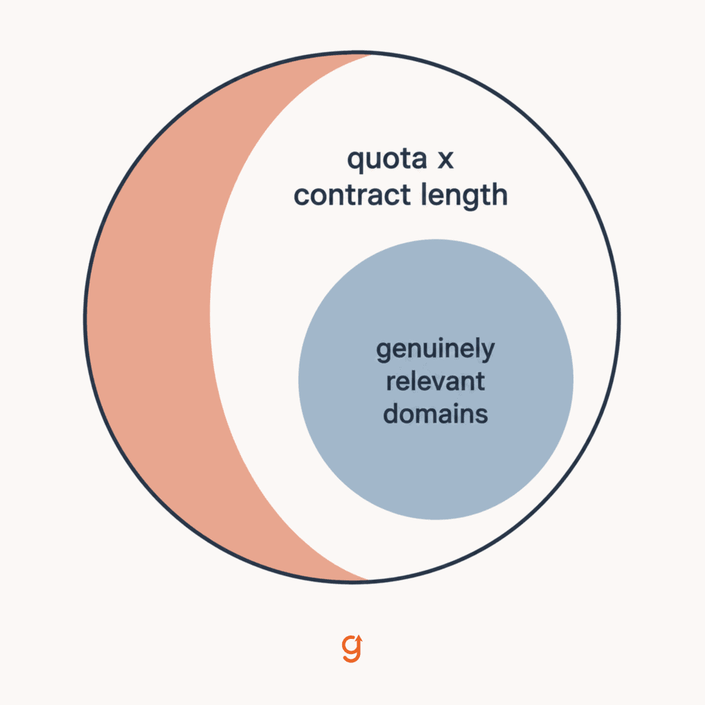 Diagram showing the monthly quota multiplied by contract length exceeding the relevant domain pool