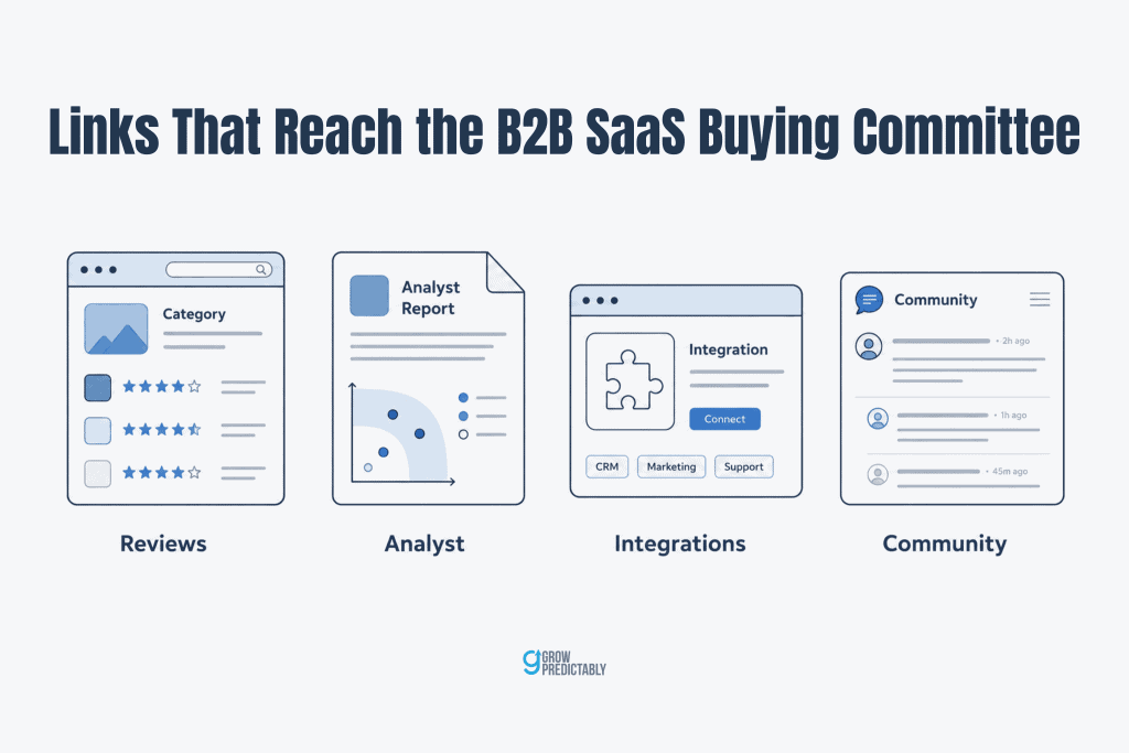 Four surfaces a B2B SaaS buying committee encounters: review platforms, analyst coverage, integration marketplaces, communities
