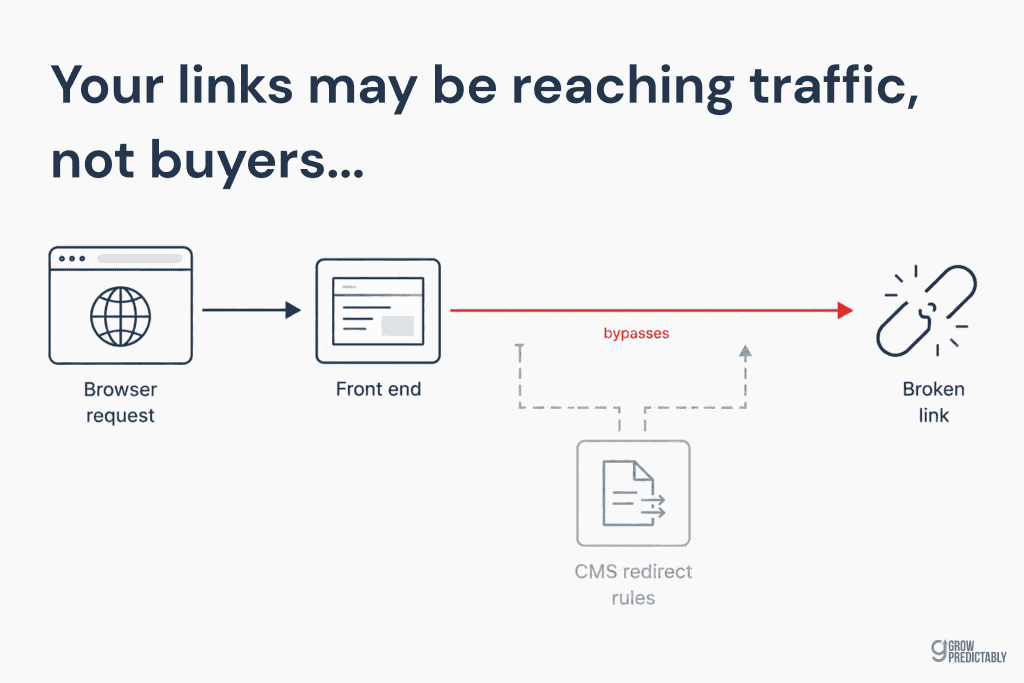 Diagram of a request bypassing CMS redirect rules after a replatform, ending in a broken link