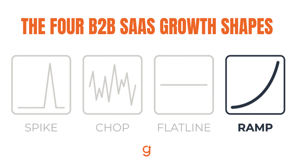The four B2B SaaS growth shapes: Spike, Chop, Flatline, and the Ramp.