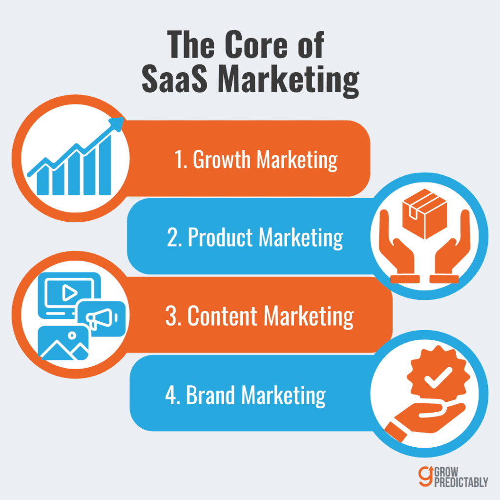 The Core of SaaS Marketing