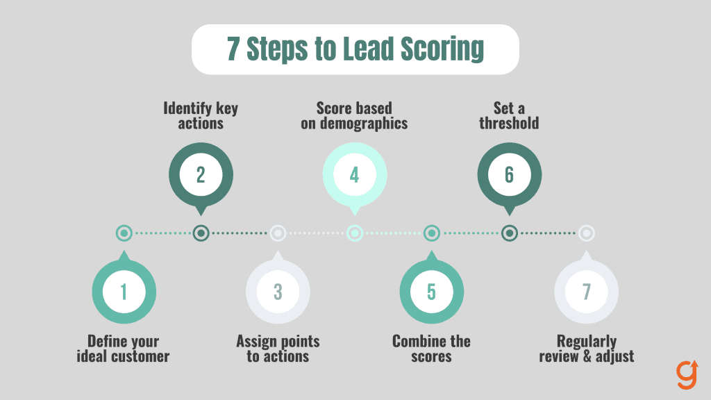 7 Steps to Lead Scoring 1
