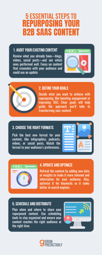 Your B2B SaaS Content Repurposing Playbook From Strategy to Execution