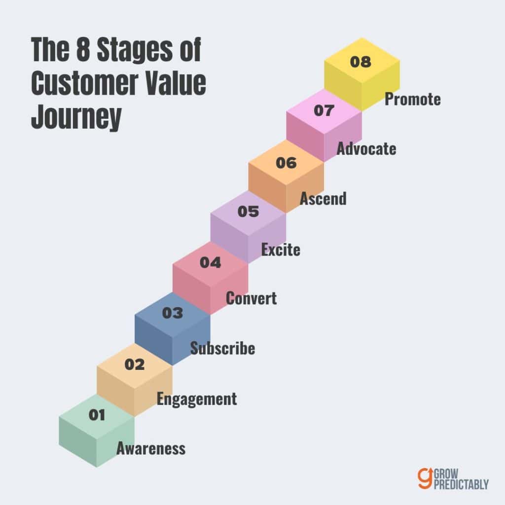 B2B SaaS Customer Journey Content CVJ Stages