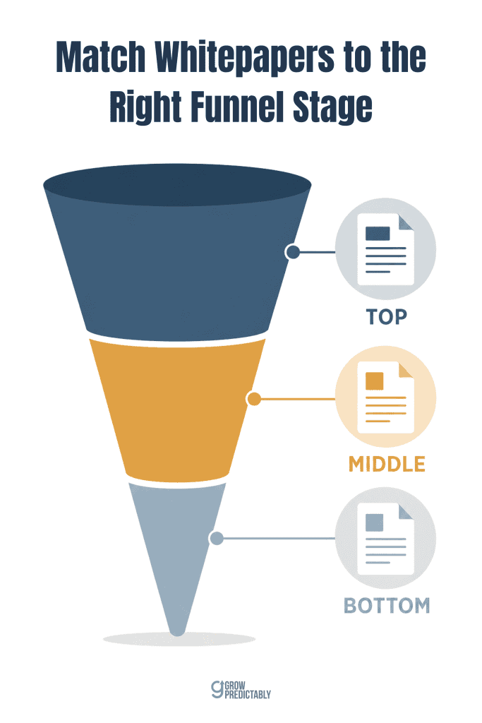 Funnel graphic showing three whitepaper types mapped to three funnel stages